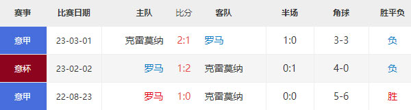 罗马vs克雷莫纳赛前预测分析，意大利杯赛事前瞻