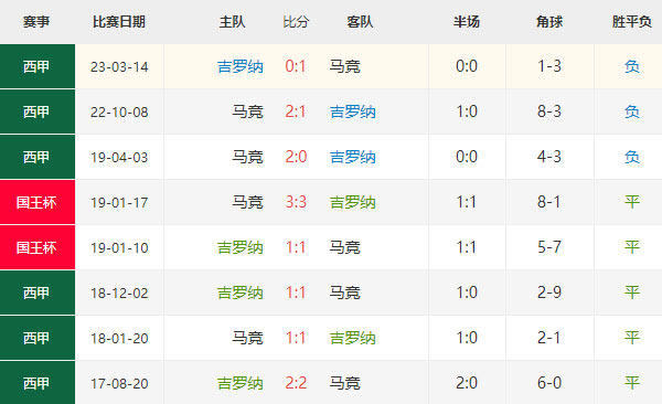 西甲：赫罗纳vs马竞比分预测，最新赛事前瞻、历史交锋 第1张