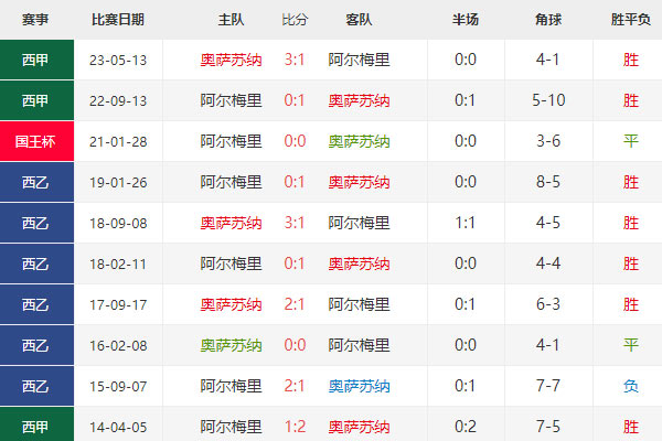 西甲：奥萨苏纳vs阿尔梅里亚，赛事前瞻及比分预测