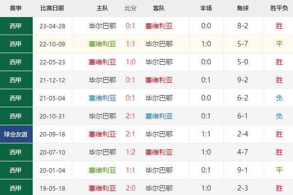 西甲前瞻分析：塞维利亚vs毕尔巴鄂比分预测