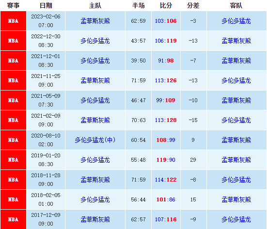 01/04猛龙vs灰熊比分预测，NBA最新大小分预测分析 第1张