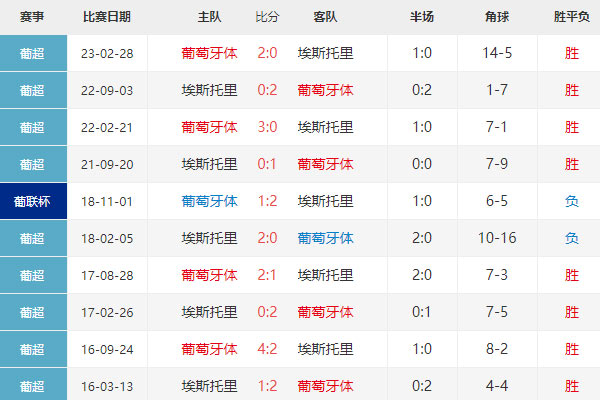 葡超前瞻：里斯本vs埃斯托里比分预测及分析