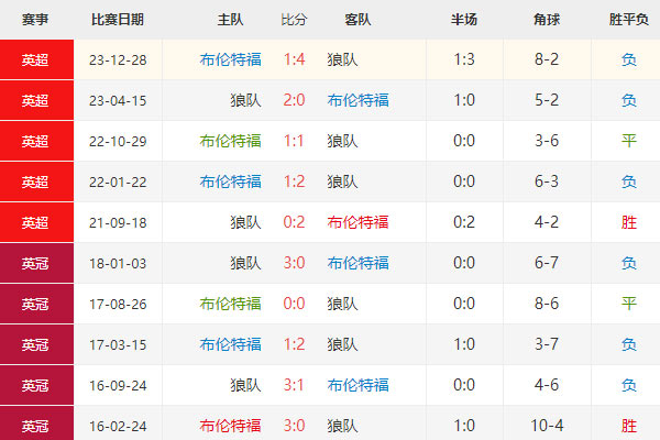 布伦特vs狼队比分预测，英足总杯赛事前瞻分析