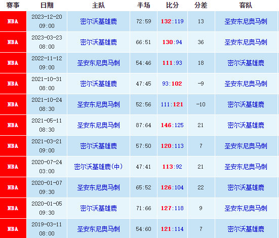 雄鹿vs马刺比分预测，NBA最新大小分预测 第1张