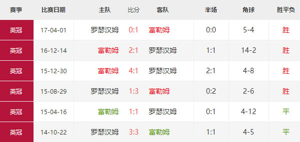 英足总杯预测：富勒姆vs罗瑟汉姆赛前分析及比分预测