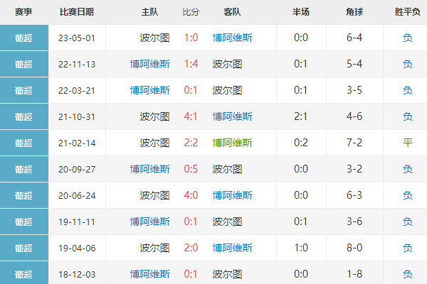 葡超：博阿维斯vs波尔图比分预测及历史交锋数据