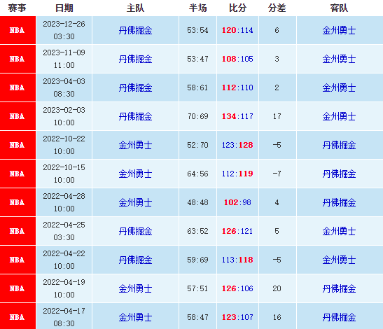 01/05掘金vs勇士比分预测,nba赛事推荐预测分析 第1张