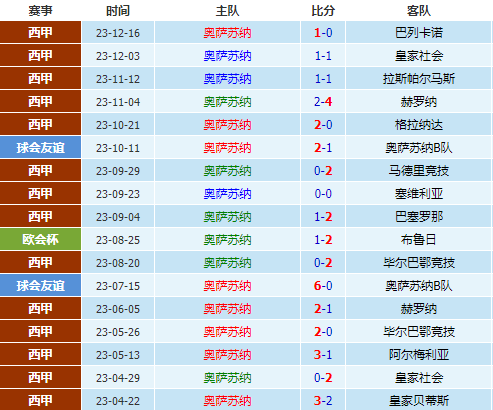 西甲比分推荐：奥萨苏纳vs阿梅里亚比分推荐 第1张