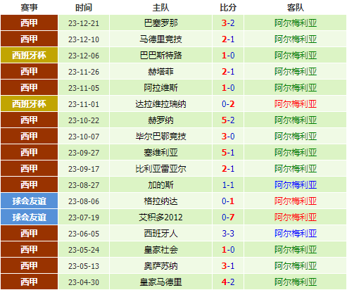 西甲比分推荐：奥萨苏纳vs阿梅里亚比分推荐 第2张