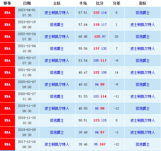 01月06日爵士vs凯尔特人预测，NBA最新大小分赛前预测 第1张
