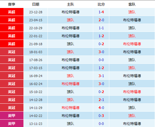布伦特vs狼队半全场推荐，英足总杯半全场胜负推荐