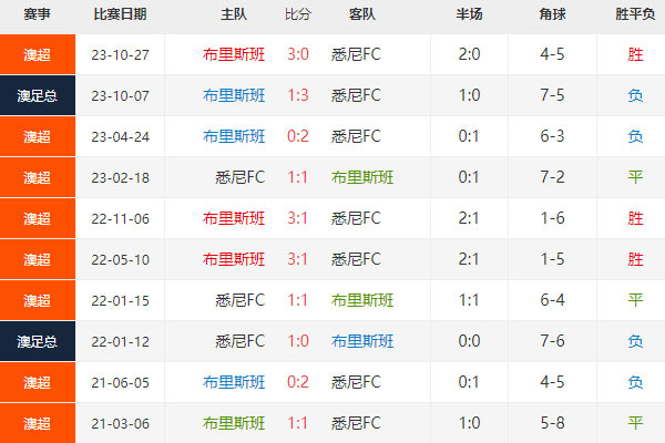 澳超 布里斯班狮吼vs悉尼FC比分预测 赛前分析