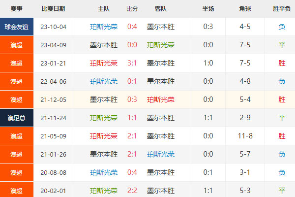 澳超：珀斯vs墨胜利赛前分析及比分预测