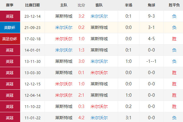 英足总杯预测：米尔沃尔vs莱切斯特 比分 历史交锋