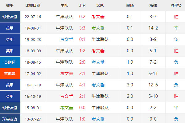 考文垂vs牛津联比分预测，英足总杯赛事前瞻