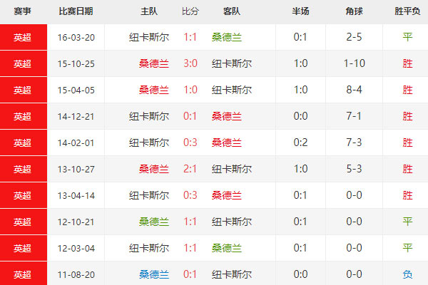 英足总杯赛前分析：桑德兰vs纽卡斯尔比分预测