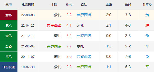 意甲19轮：弗洛西诺vs蒙扎比分预测及分析