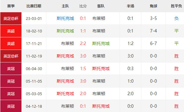 英足总杯 斯托克城vs布赖顿 比分预测 赛前分析