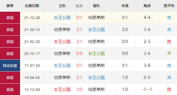 英足总杯前瞻：女王巡游vs伯恩茅斯预测分析