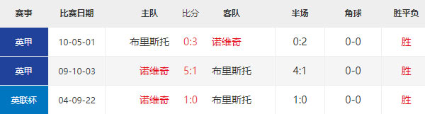 诺维奇vs布流浪比分预测及分析 英足总杯