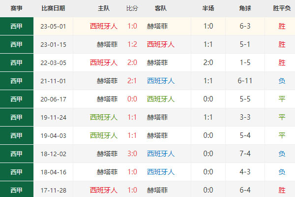 国王杯：西班牙人vs赫塔费比分预测及赛前分析