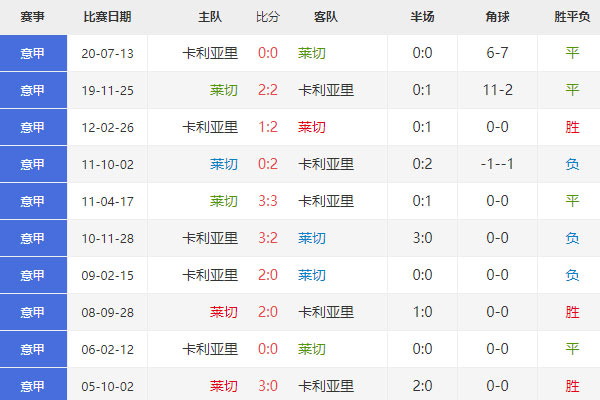 意甲：莱切vs卡利亚里，交锋历史及比分预测