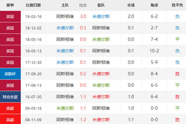 英足总杯：米堡vs维拉比分预测，最新赛前分析