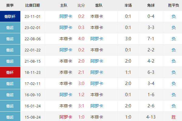 葡超：阿罗卡vs本菲卡最新预测及赛前分析