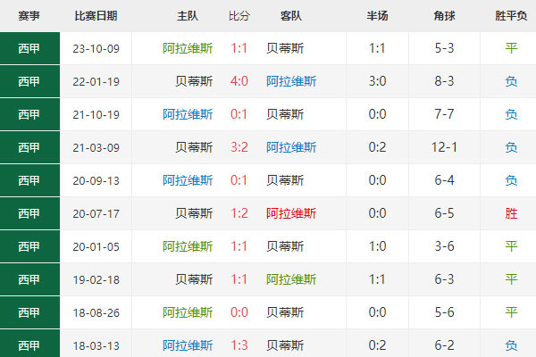 阿拉维斯vs贝蒂斯比分预测 国王杯赛事前瞻