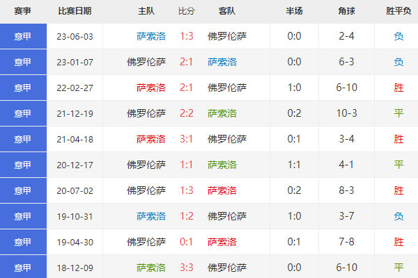 意甲：萨索洛vs佛罗伦萨比分预测及赛前分析