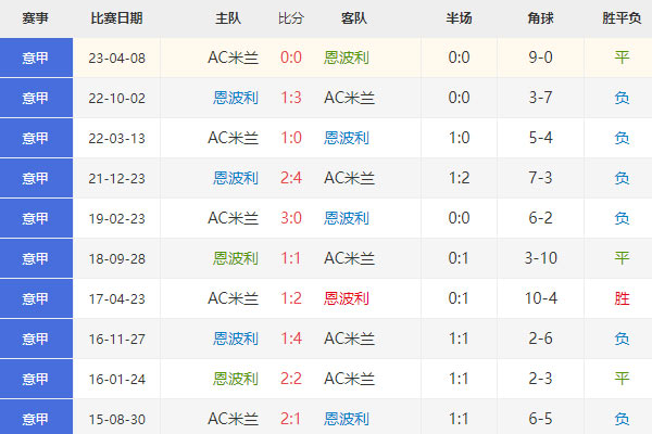 意甲19轮前瞻：恩波利vsAC米兰比分预测
