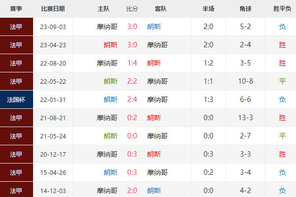 法国杯：朗斯vs摩纳哥比分预测及赛前分析