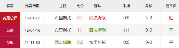英足总杯前瞻分析：西汉姆联vs布城比分预测