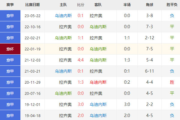 乌迪内斯vs拉齐奥比分预测，意甲19轮赛事前瞻