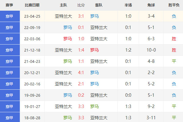 意甲：罗马vs亚特兰大比分预测及前瞻分析