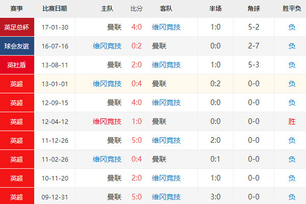 英足总杯：维冈vs曼联比分预测，最新赛前分析