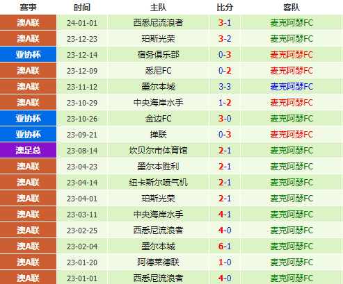 01/08澳超：阿德莱德vs麦克阿瑟赛果预测 第2张