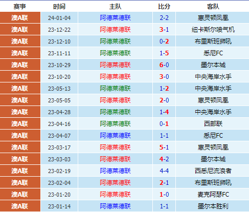 01/08澳超：阿德莱德vs麦克阿瑟赛果预测