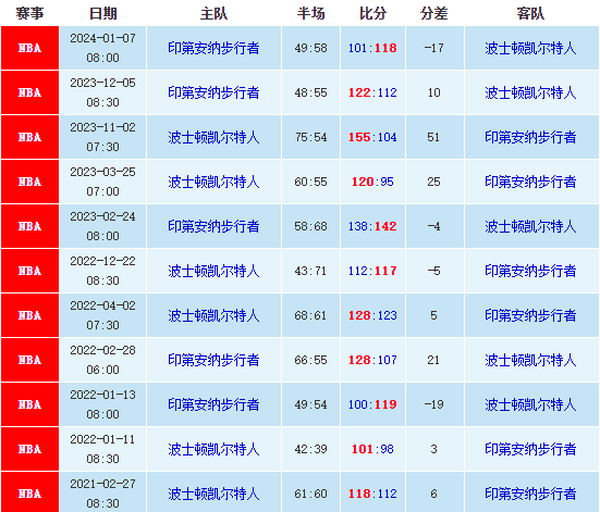 凯尔特人vs步行者预测，NBA最新大小分预测 第1张