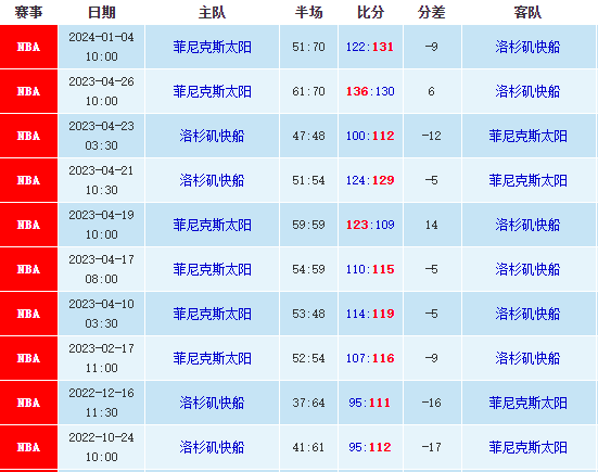 01/09太阳vs快船预测，NBA大小分预测、伤停信息 第1张