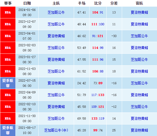 01/09NBA比分预测，公牛vs黄蜂预测 第1张