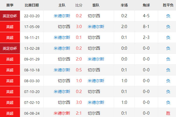 米德尔斯堡vs切尔西比分预测,英联赛杯半决赛首回合赛事前瞻