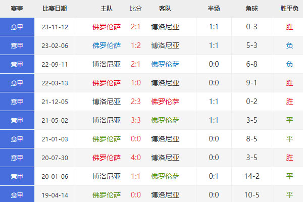 佛罗伦萨vs博洛尼亚比分预测，意大利杯最新赛前分析