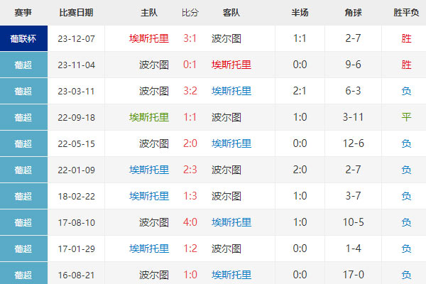 葡萄牙杯前瞻：埃斯托里vs波尔图比分预测及分析