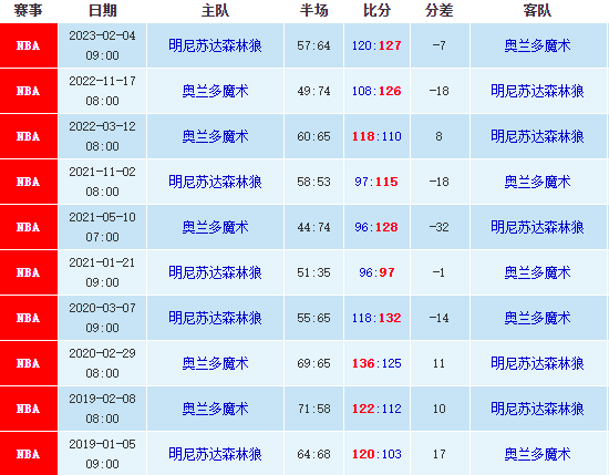 01/09NBA森林狼vs魔术预测，NBA最新赛前比分预测