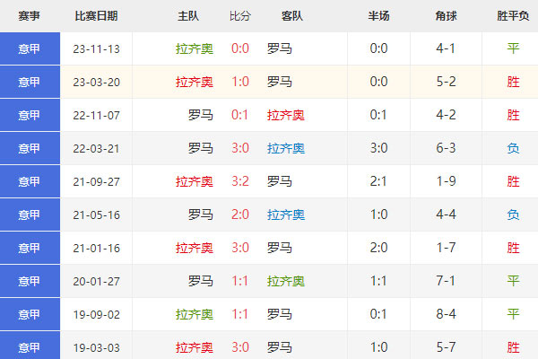 拉齐奥vs罗马比分预测，意大利杯最新赛前分析