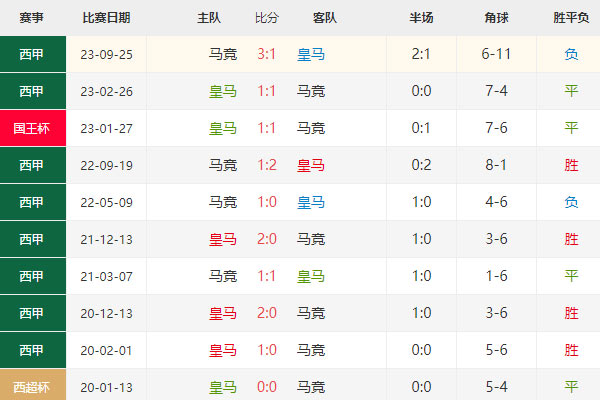 西超杯赛事前瞻：皇马vs马竞赛果及比分预测