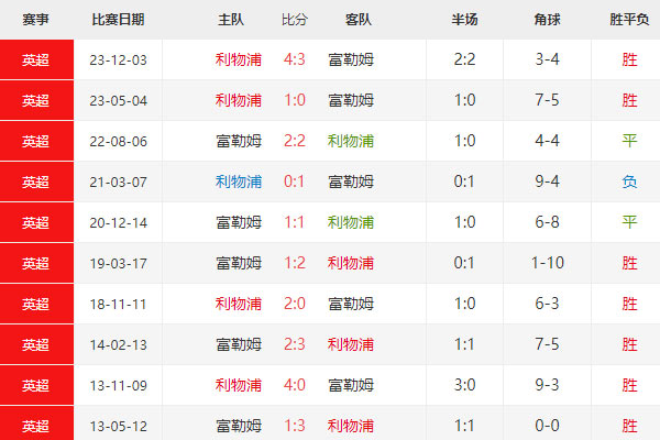 英联赛杯：利物浦vs富勒姆比分预测，最新赛事前瞻分析
