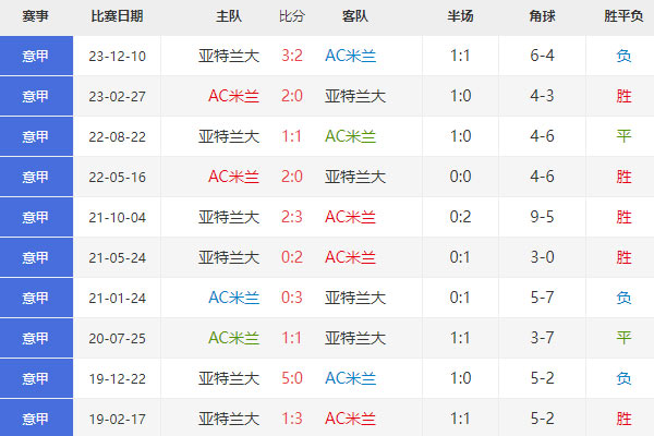 意大利杯前瞻分析：AC米兰vs亚特兰大比分预测