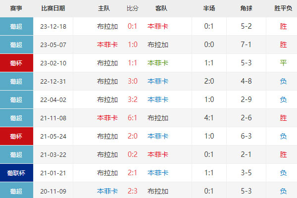 葡萄牙杯前瞻：本菲卡vs布拉加比分预测，历史交锋